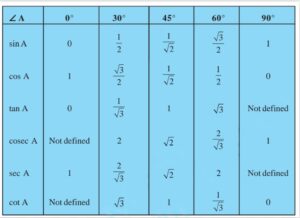 Trigonometry value of angles