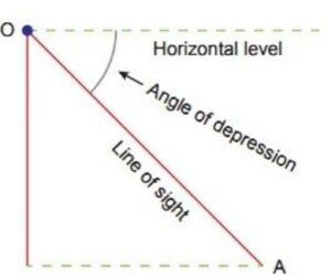 Angle of depression