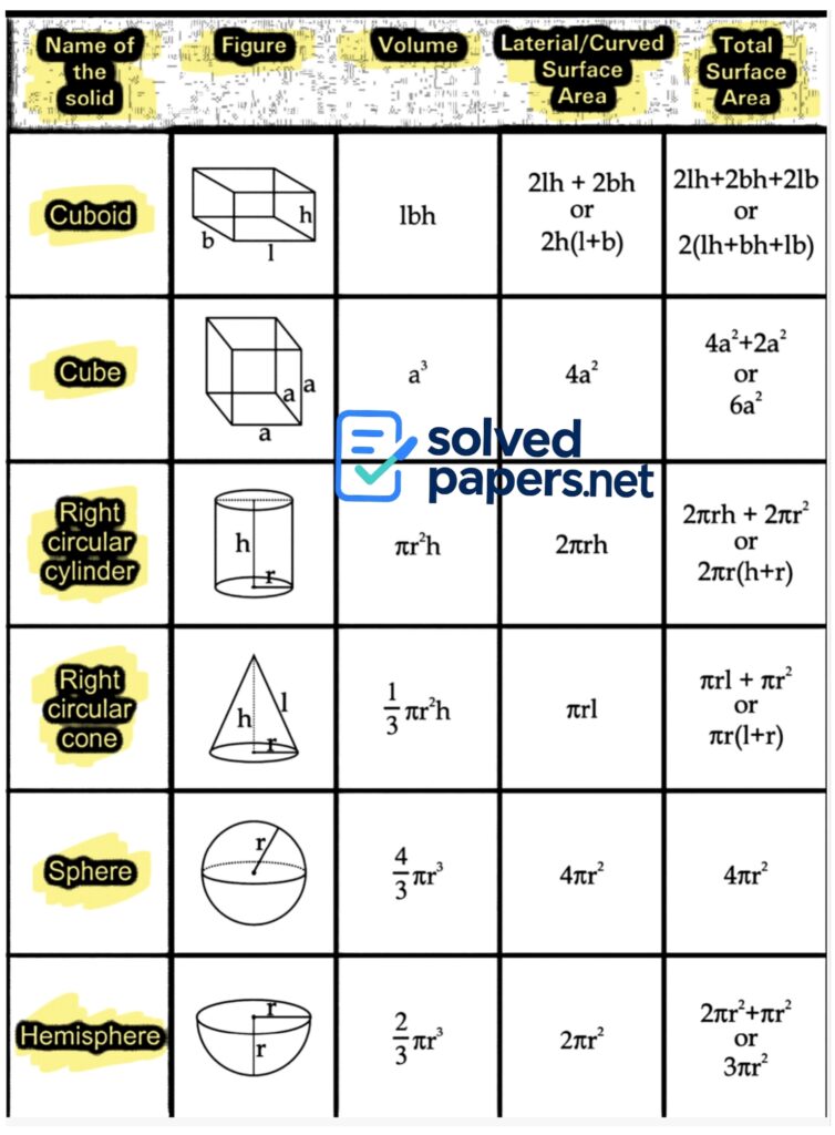 Surface area and volume