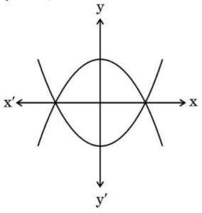 Parabola graph showing polynomial